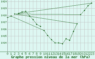 Courbe de la pression atmosphrique pour Arriach