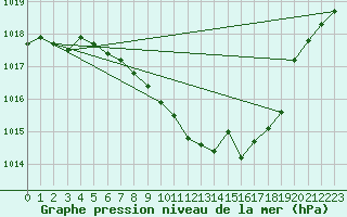 Courbe de la pression atmosphrique pour Weitra