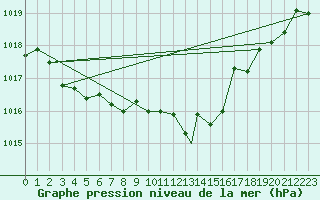 Courbe de la pression atmosphrique pour Wittering