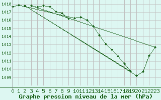 Courbe de la pression atmosphrique pour Grenoble/St-Etienne-St-Geoirs (38)