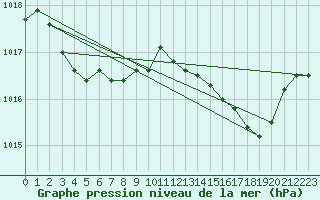 Courbe de la pression atmosphrique pour Solenzara - Base arienne (2B)