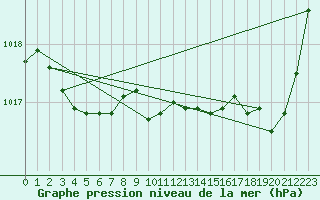 Courbe de la pression atmosphrique pour Xert / Chert (Esp)