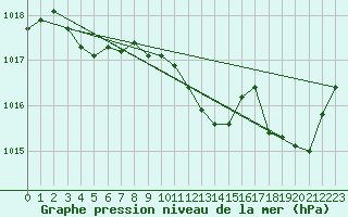 Courbe de la pression atmosphrique pour Castellbell i el Vilar (Esp)