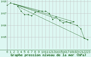 Courbe de la pression atmosphrique pour Kegnaes
