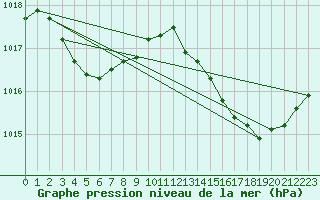 Courbe de la pression atmosphrique pour Ile Rousse (2B)
