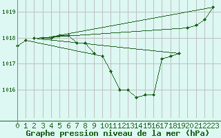 Courbe de la pression atmosphrique pour Lahr (All)