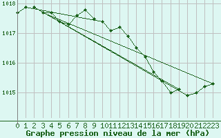 Courbe de la pression atmosphrique pour Aniane (34)