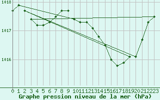 Courbe de la pression atmosphrique pour Nevers (58)