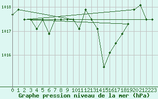 Courbe de la pression atmosphrique pour la bouée 62170