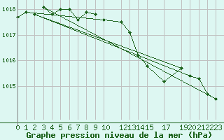 Courbe de la pression atmosphrique pour Mont-Rigi (Be)