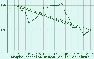 Courbe de la pression atmosphrique pour Lorient (56)