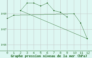 Courbe de la pression atmosphrique pour Ulm-Mhringen