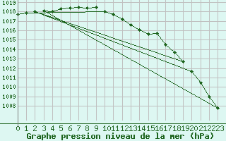 Courbe de la pression atmosphrique pour Bremervoerde