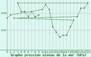 Courbe de la pression atmosphrique pour Als (30)