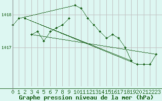 Courbe de la pression atmosphrique pour Sorcy-Bauthmont (08)