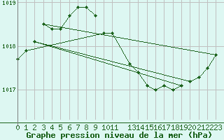 Courbe de la pression atmosphrique pour Chne-Lglise (Be)