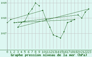 Courbe de la pression atmosphrique pour Andau