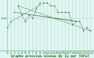 Courbe de la pression atmosphrique pour Landivisiau (29)