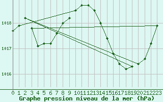 Courbe de la pression atmosphrique pour Jan (Esp)