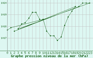 Courbe de la pression atmosphrique pour Stabio