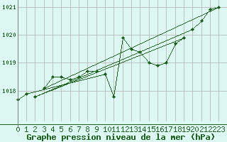 Courbe de la pression atmosphrique pour Mlawa