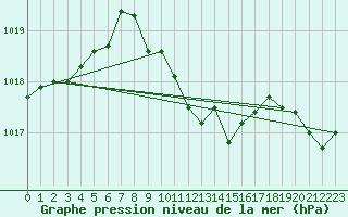 Courbe de la pression atmosphrique pour Geilo Oldebraten