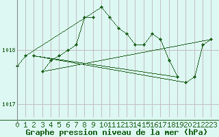 Courbe de la pression atmosphrique pour Verges (Esp)