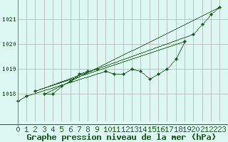 Courbe de la pression atmosphrique pour Aultbea