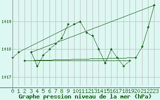 Courbe de la pression atmosphrique pour Chteaudun (28)