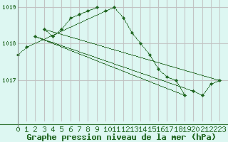 Courbe de la pression atmosphrique pour Landser (68)