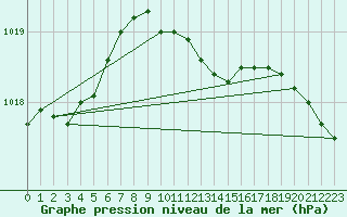 Courbe de la pression atmosphrique pour Gottfrieding