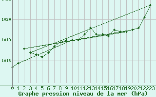 Courbe de la pression atmosphrique pour Lasne (Be)