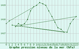 Courbe de la pression atmosphrique pour Bziers Cap d