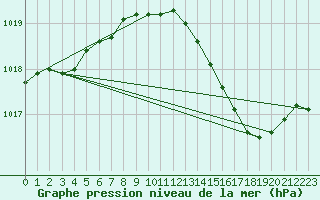 Courbe de la pression atmosphrique pour Bouligny (55)