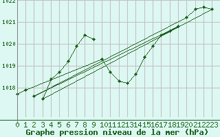 Courbe de la pression atmosphrique pour Antalya-Bolge