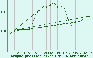 Courbe de la pression atmosphrique pour Lorient (56)