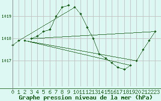 Courbe de la pression atmosphrique pour Castellbell i el Vilar (Esp)