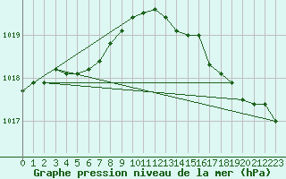 Courbe de la pression atmosphrique pour Trgueux (22)