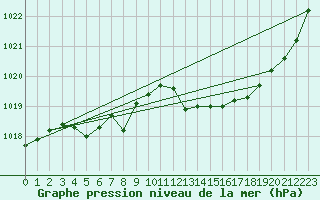 Courbe de la pression atmosphrique pour Blois (41)