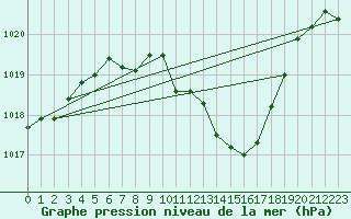 Courbe de la pression atmosphrique pour Deutschlandsberg