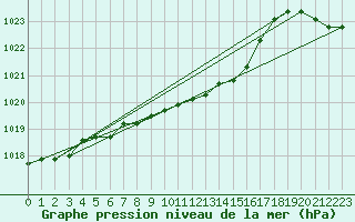 Courbe de la pression atmosphrique pour Oberriet / Kriessern