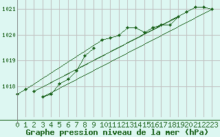 Courbe de la pression atmosphrique pour Elpersbuettel