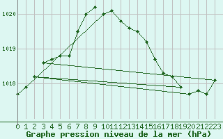 Courbe de la pression atmosphrique pour Orly (91)