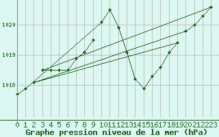 Courbe de la pression atmosphrique pour Recoubeau (26)