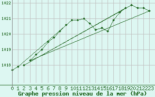Courbe de la pression atmosphrique pour High Wicombe Hqstc
