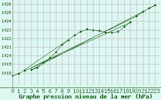 Courbe de la pression atmosphrique pour Orly (91)