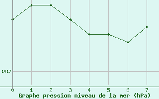 Courbe de la pression atmosphrique pour Fontenermont (14)