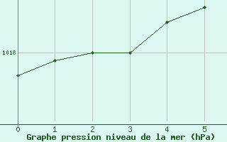 Courbe de la pression atmosphrique pour Meppen