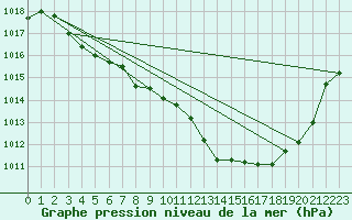 Courbe de la pression atmosphrique pour Estoher (66)