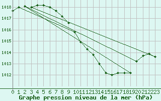 Courbe de la pression atmosphrique pour Neuchatel (Sw)